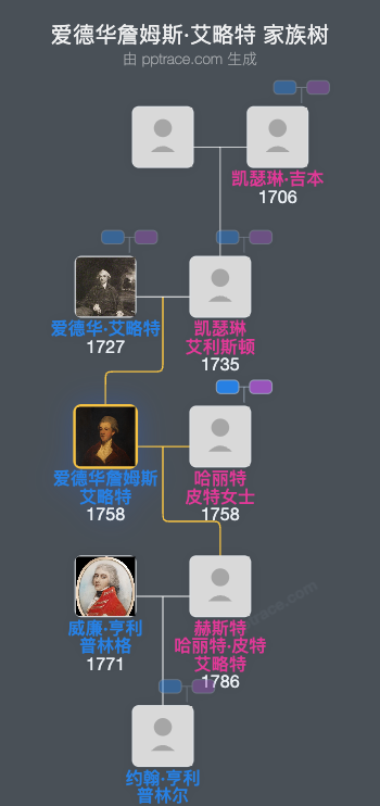 爱德华詹姆斯·艾略特家族树全览