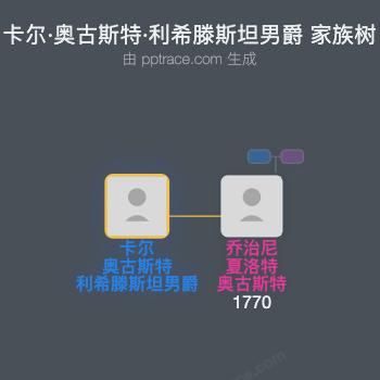 卡尔·奥古斯特·利希滕斯坦男爵家族树全览