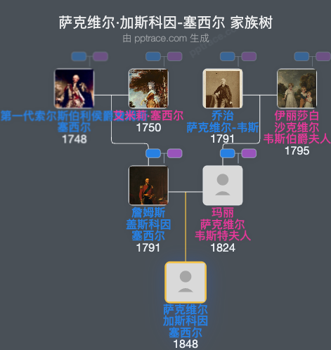 萨克维尔·加斯科因-塞西尔家族树全览