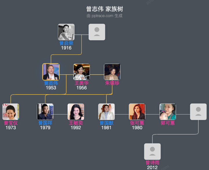 曾志伟 家族树全览