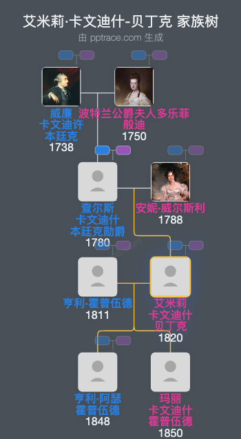 艾米莉·卡文迪什-贝丁克家族树全览