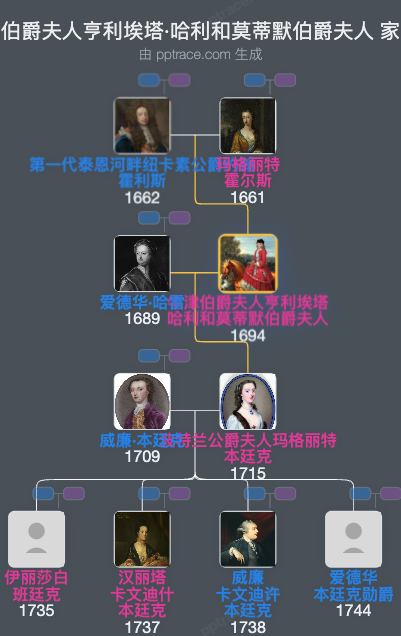 牛津伯爵夫人亨利埃塔·哈利和莫蒂默伯爵夫人家族树全览