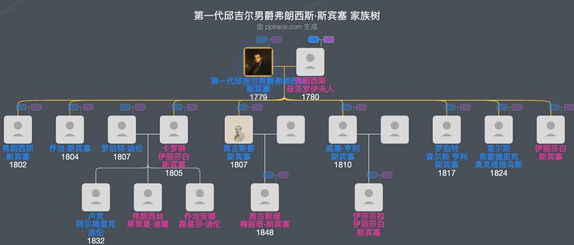 第一代邱吉尔男爵弗朗西斯·斯宾塞家族树全览