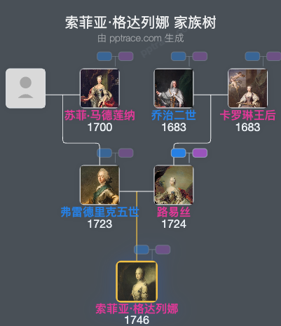 索菲亚‧格达列娜家族树全览