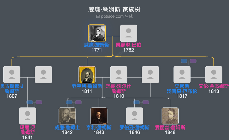 威廉·詹姆斯家族树全览