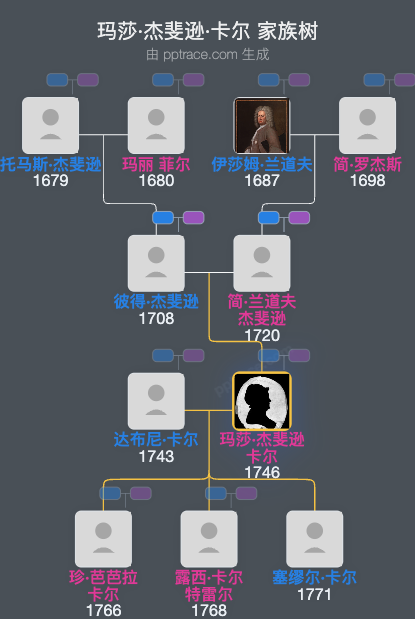 玛莎·杰斐逊·卡尔家族树全览
