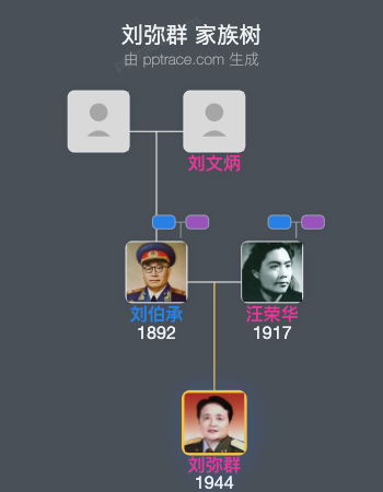 刘弥群 家族树全览