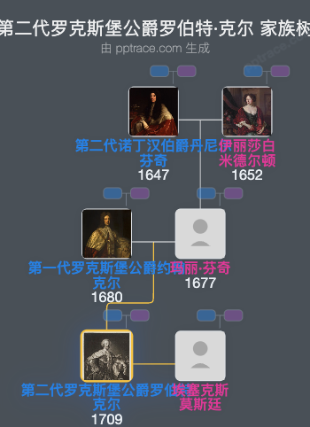 第二代罗克斯堡公爵罗伯特·克尔家族树全览