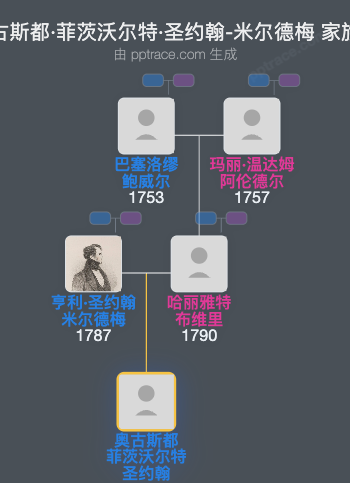 奥古斯都·菲茨沃尔特·圣约翰-米尔德梅家族树全览