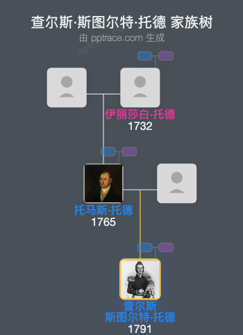查尔斯·斯图尔特·托德家族树全览