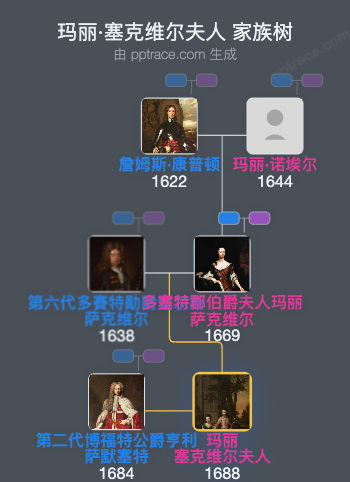 玛丽·塞克维尔夫人家族树全览