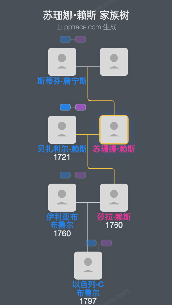 苏珊娜•赖斯家族树全览