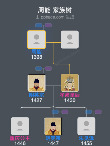 周能家族树全览