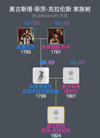 奥古斯塔·菲茨-克拉伦斯家族树全览