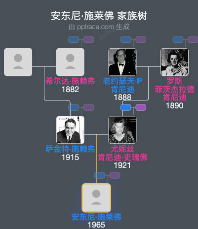 安东尼·施莱佛家族树全览