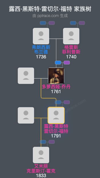 露西·黑斯特·雷切尔·福特家族树全览
