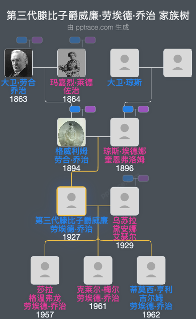 第三代滕比子爵威廉·劳埃德·乔治家族树全览
