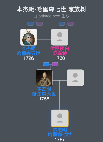 本杰明·哈里森七世家族树全览