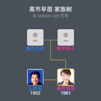 高市早苗 家族树全览