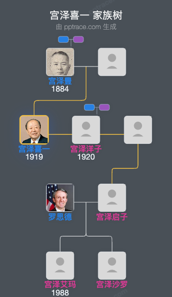 宫泽喜一家族树全览