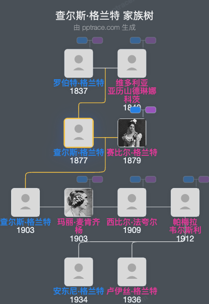 查尔斯·格兰特家族树全览