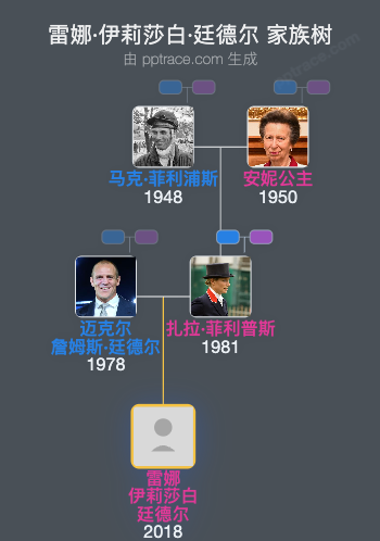 雷娜·伊莉莎白·廷德尔家族树全览
