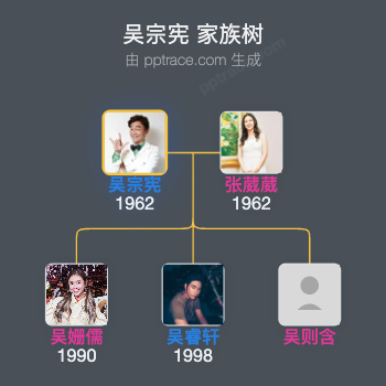 吴宗宪 家族树全览