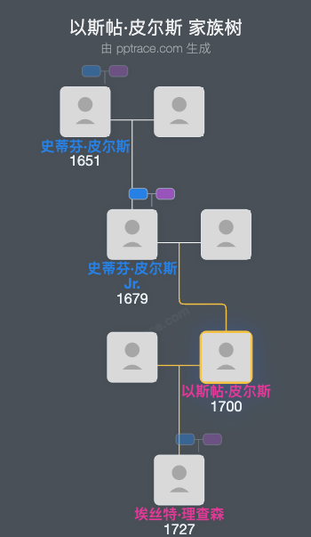 以斯帖·皮尔斯家族树全览
