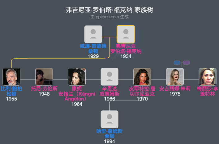 弗吉尼亚·罗伯塔·福克纳 家族树全览