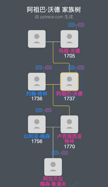 阿祖巴·沃德家族树全览