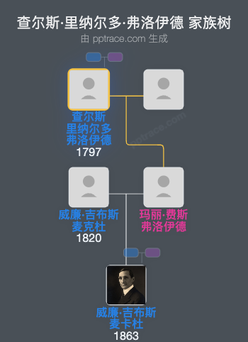 查尔斯·里纳尔多·弗洛伊德家族树全览