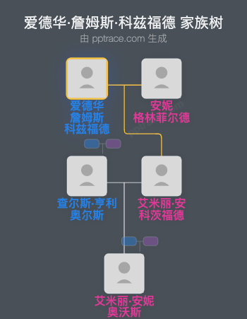 爱德华·詹姆斯·科兹福德家族树全览