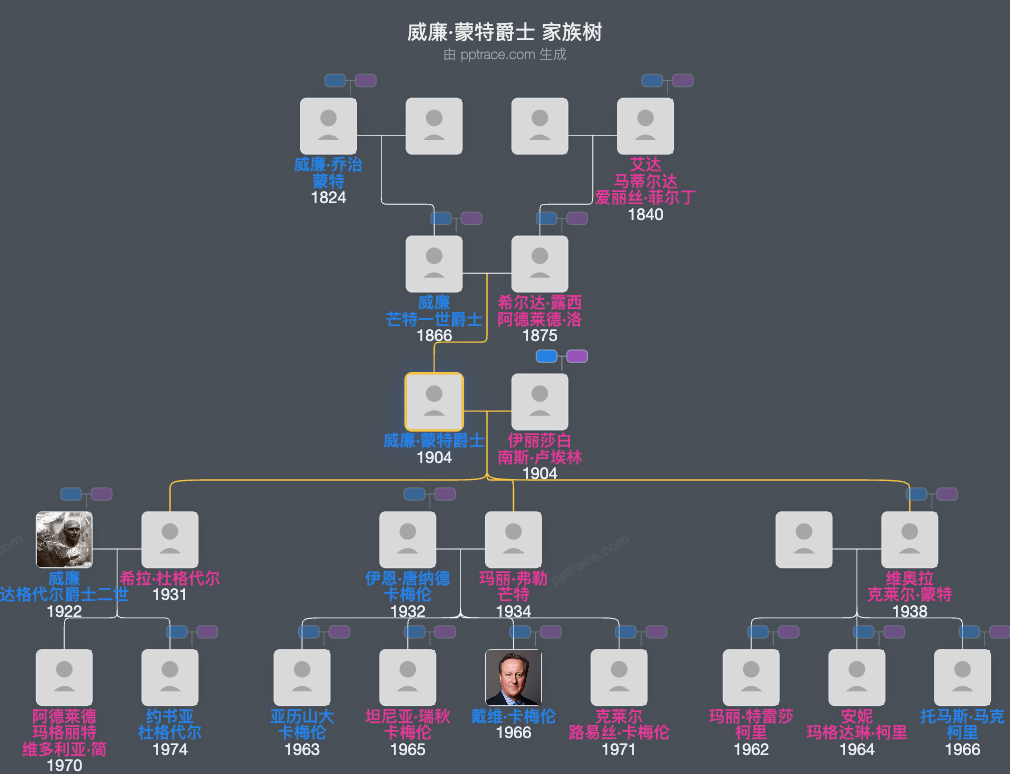 威廉·蒙特爵士，第二代从男爵家族树全览