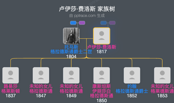卢伊莎·费洛斯家族树全览