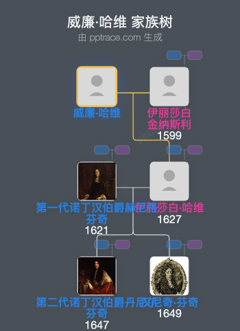 威廉·哈维家族树全览