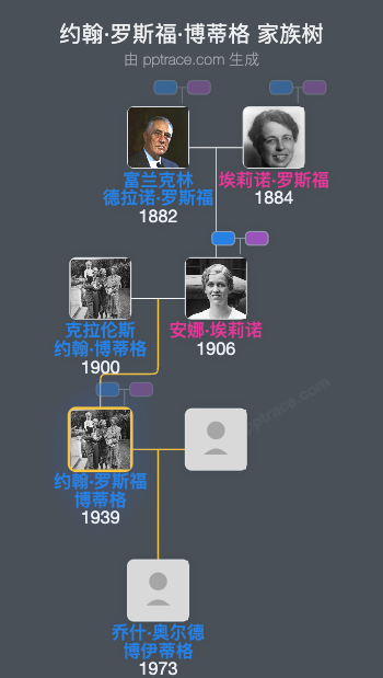 约翰·罗斯福·博蒂格家族树全览
