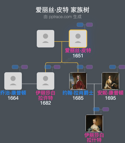 爱丽丝·皮特家族树全览