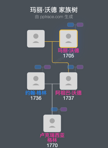 玛丽·沃德家族树全览