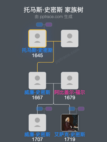 托马斯·史密斯家族树全览