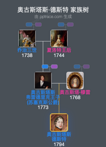 奥古斯塔斯·德斯特家族树全览