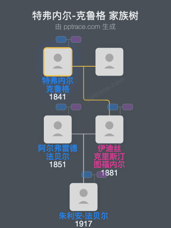 特弗内尔-克鲁格家族树全览
