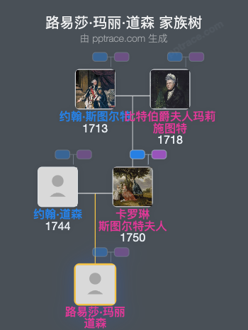 路易莎·玛丽·道森家族树全览