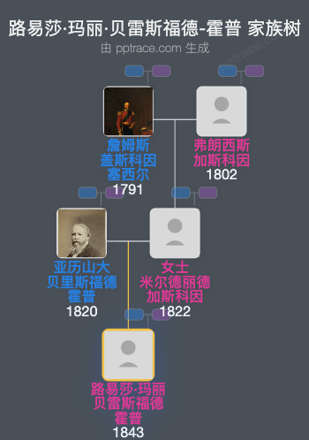 路易莎·玛丽·贝雷斯福德-霍普家族树全览