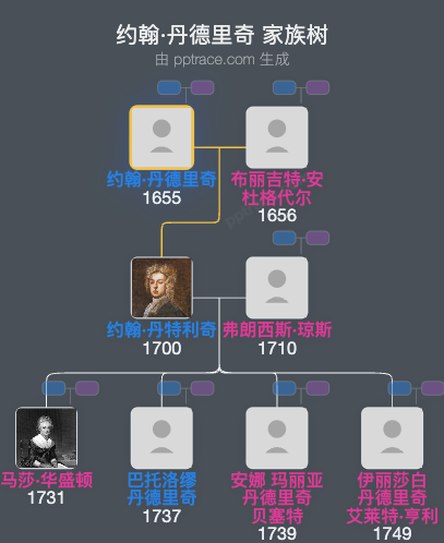 约翰·丹德里奇家族树全览