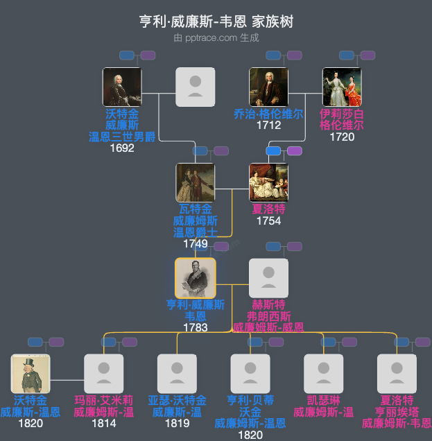 亨利·威廉斯-韦恩家族树全览