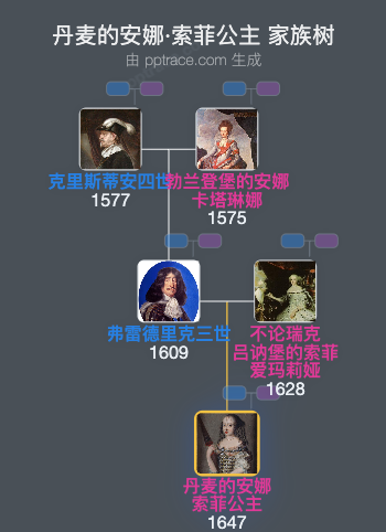 丹麦的安娜·索菲公主家族树全览