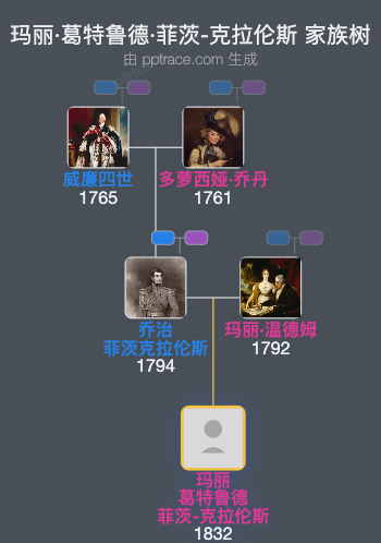 玛丽·葛特鲁德·菲茨-克拉伦斯家族树全览