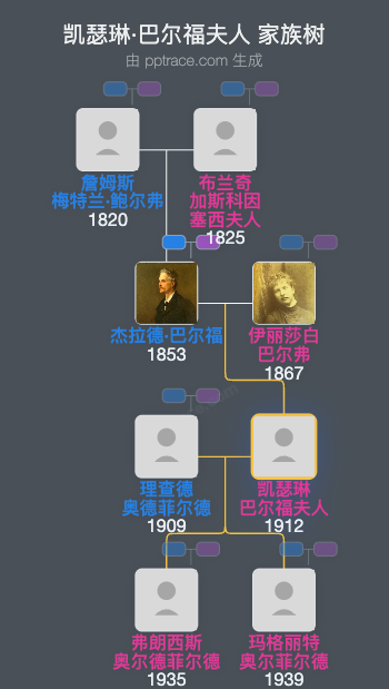 凯瑟琳·巴尔福夫人家族树全览