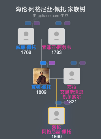 海伦·阿格尼丝·佩托家族树全览