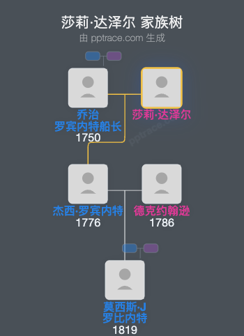 莎莉·达泽尔家族树全览